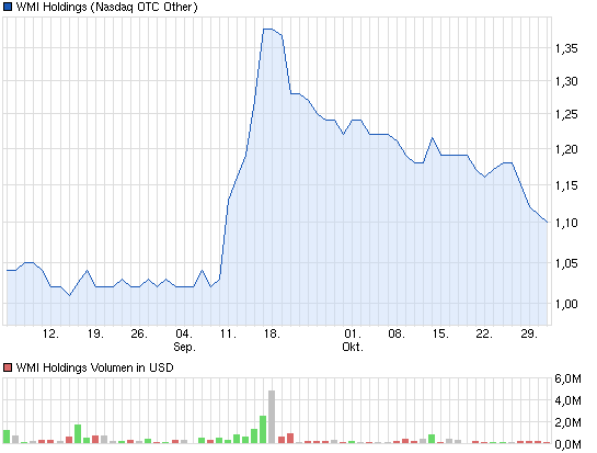 chart_quarter_wmiholdings.png