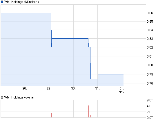 chart_week_wmiholdings.png