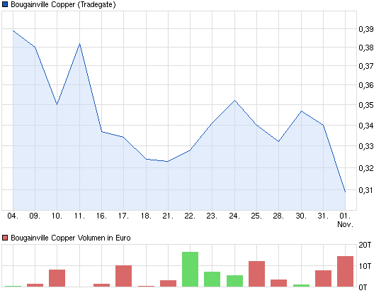 chart_month_bougainvillecopper.png