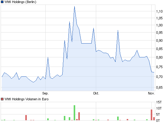 chart_quarter_wmiholdings.png