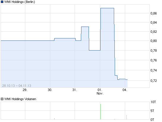 chart_week_wmiholdings.png