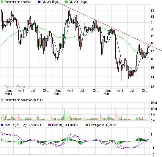 chart_3years_euromicron.png