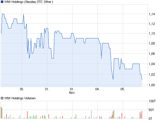 chart_week_wmiholdings.png