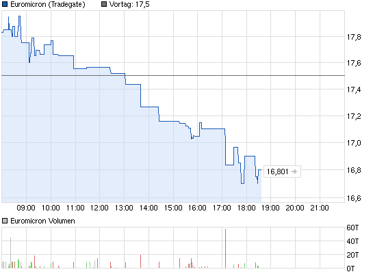 chart_intraday_euromicron.png