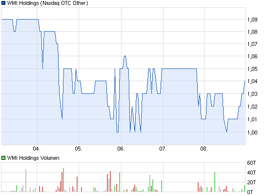 chart_week_wmiholdings.png