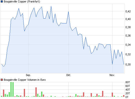 chart_quarter_bougainvillecopper.png