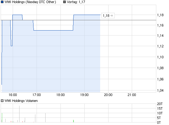 chart_intraday_wmiholdings.png