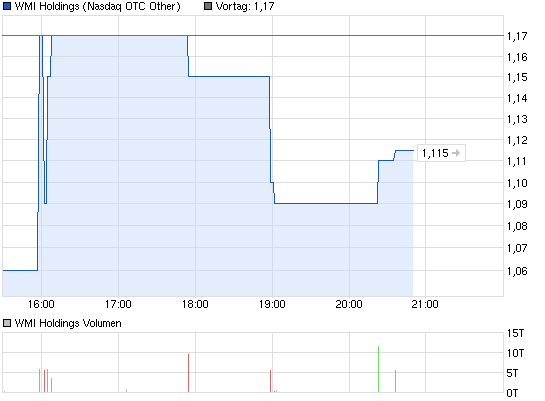 chart_intraday_wmiholdings.png