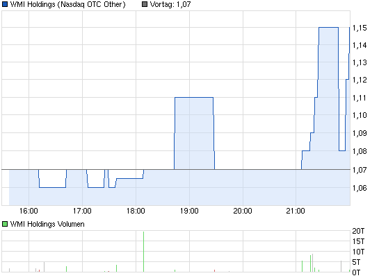 chart_intraday_wmiholdings.png