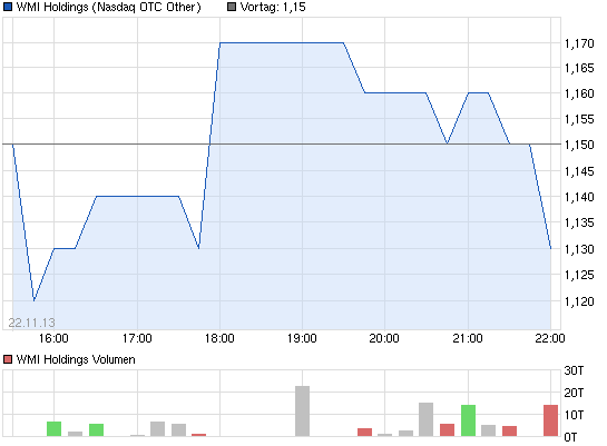 chart_intraday_wmiholdings.png