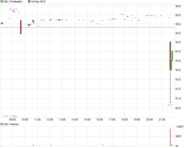 chart_intraday_duerr.png