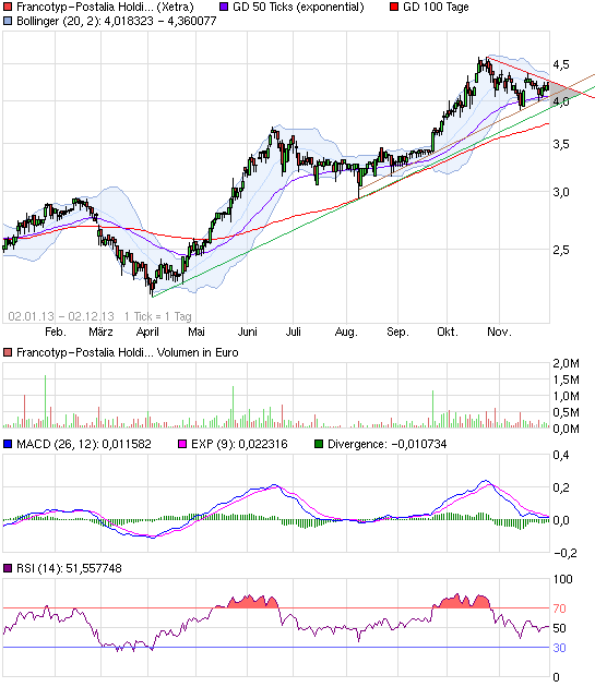 chart_free_francotyp-postaliaholding.png