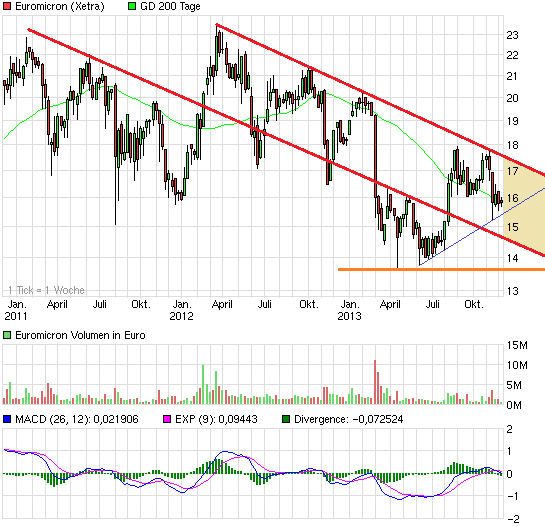 chart_3years_euromicron.png