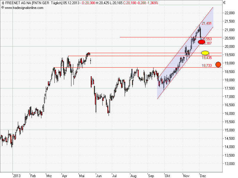 freenet_steiler_aufwaertstrend_gebrochen_.png