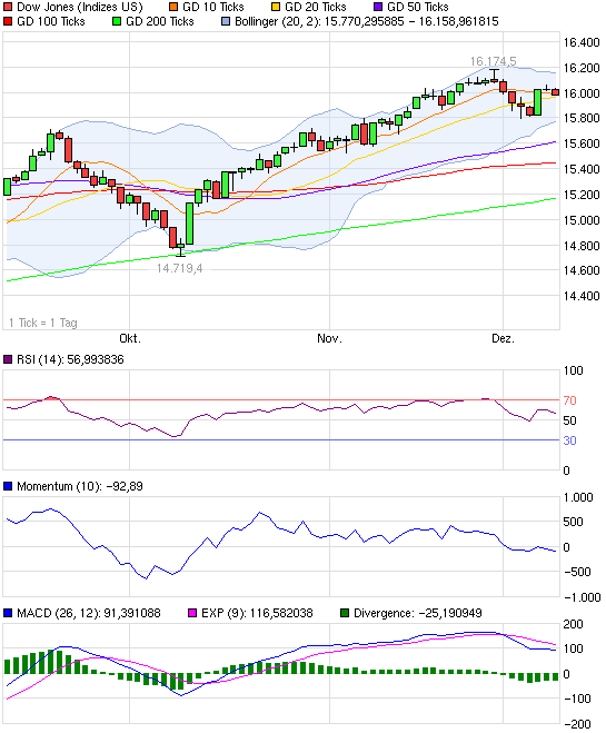 chart_quarter_dowjonesindustrialaverage.png