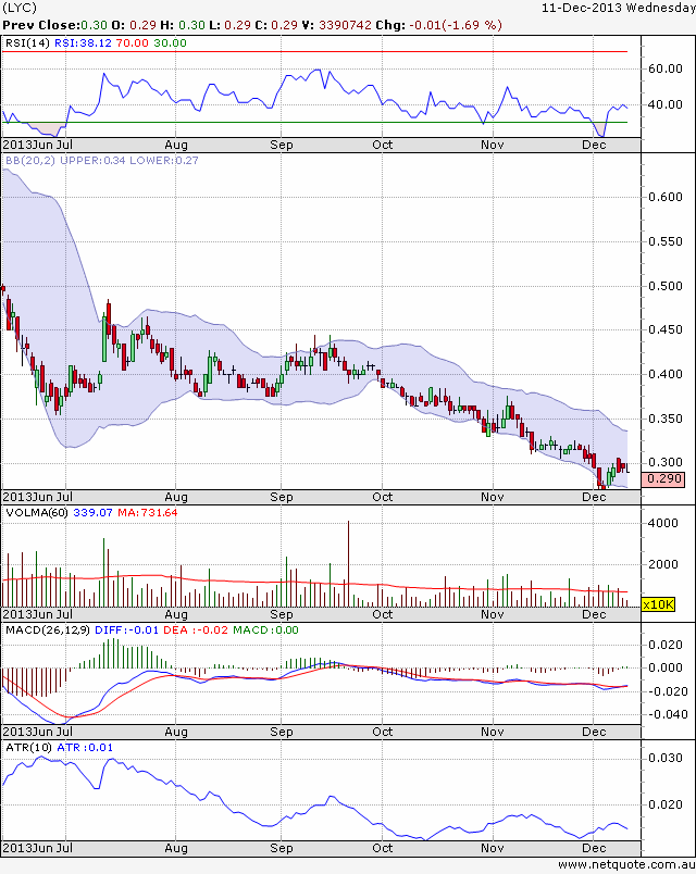 lynas-chart-indices.gif