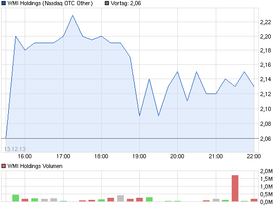 chart_intraday_wmiholdings.png