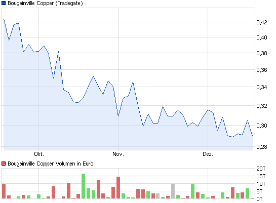 chart_quarter_bougainvillecopper_1.png