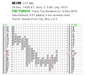2013-12-16_neom_pf_chart.png