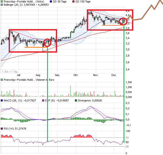 chart_halfyear_francotyp-postaliaholding.png