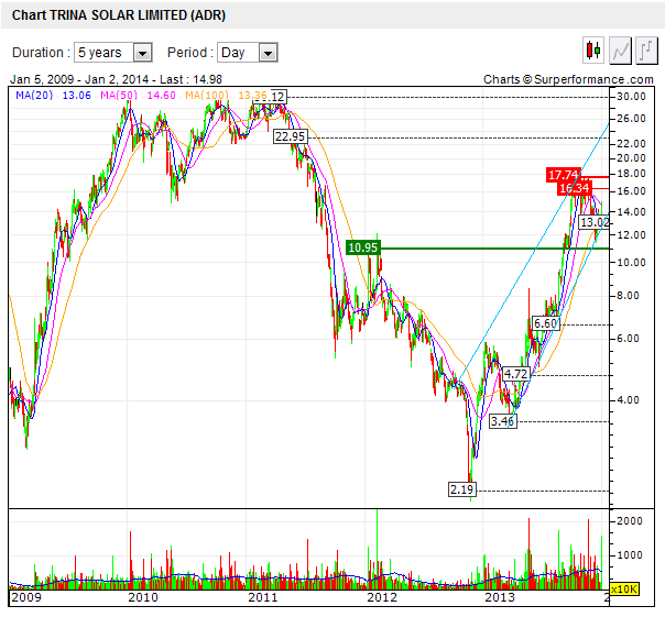 chart-trina_solar.png