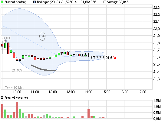 chart_intraday_freenet.png