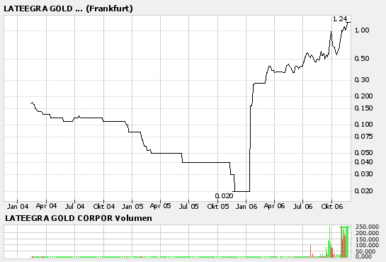 Chart_3_Jahre_FRA.png