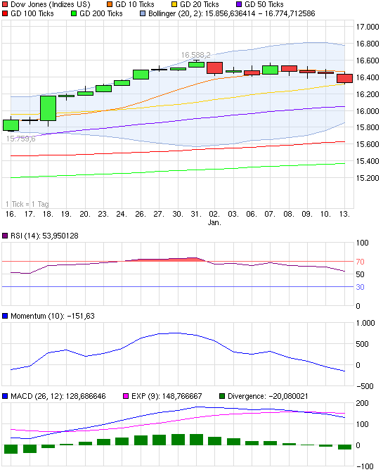 chart_month_dowjonesindustrialaverage.png