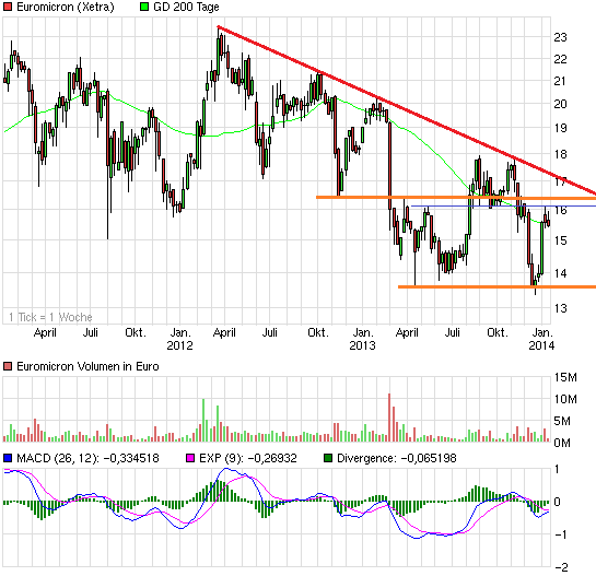 chart_3years_euromicron.png