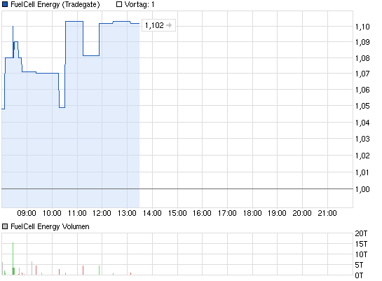 chart_intraday_fuelcellenergy.png