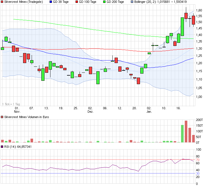 chart_quarter_silvercrestmines.png