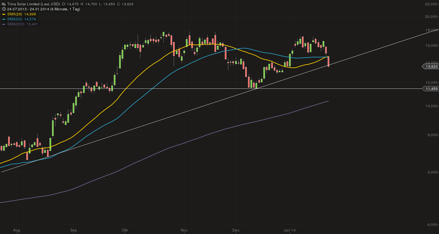 tsl_chart_25012014-0848.png