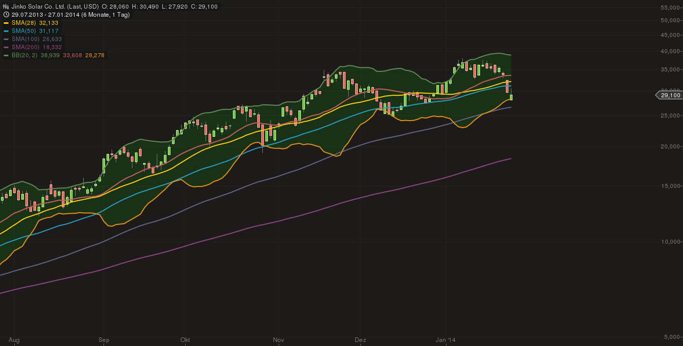 jinko_chart_28012014-0817.png