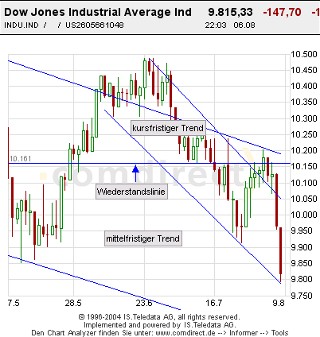 Dow3Monate_täglich_chart.jpg