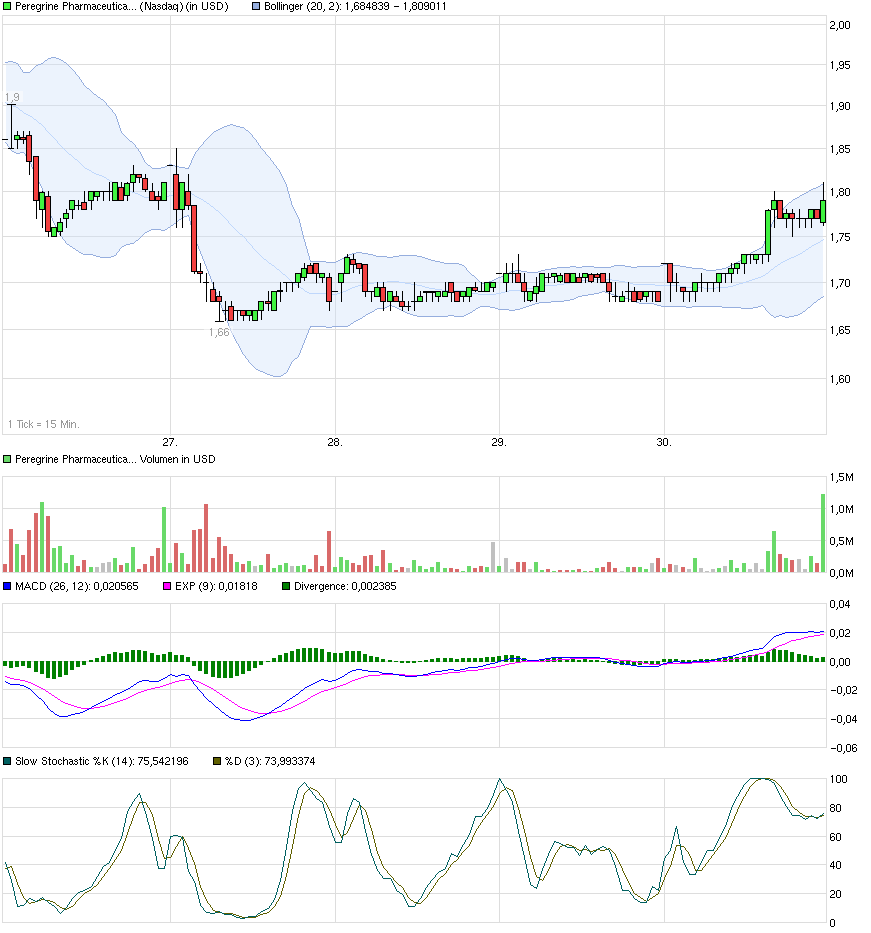 chart_week_peregrinepharmaceuticals.png