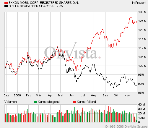 Exxon+BP_im_Jahresvergleich.gif