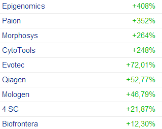 statistik_biotech_von_1.png