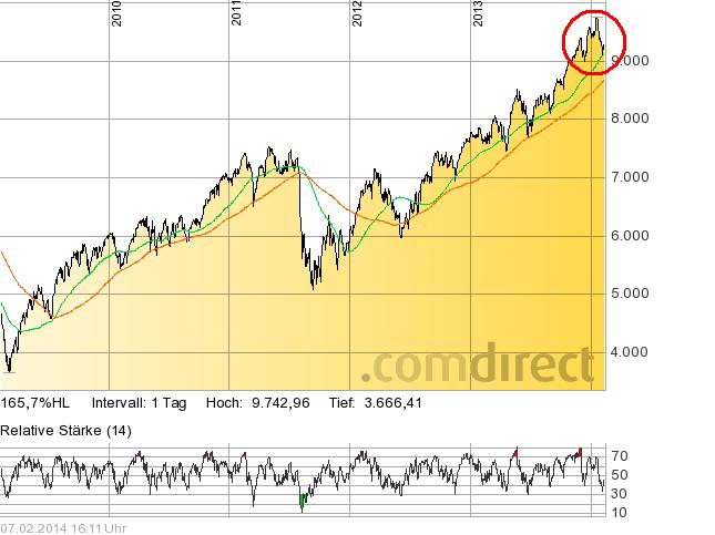 dax_vor_bruch_100_tage_.jpg