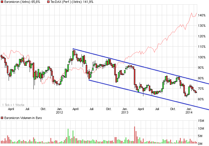 chart_3years_euromicrondax.png