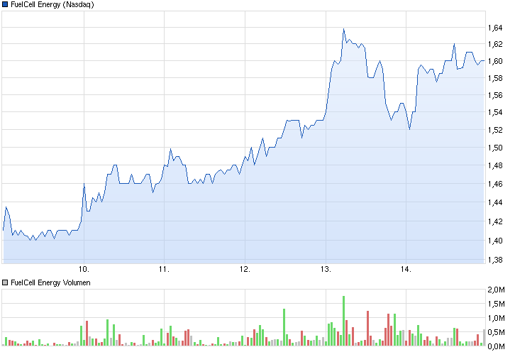 chart_week_fuelcellenergy.png