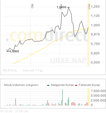 USA_Chart_UREX_Energy.png