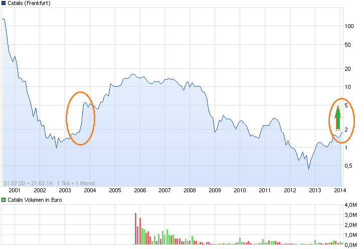 chart_all_catalis.png