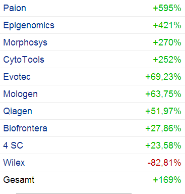 statistik_biotech_von_22.png