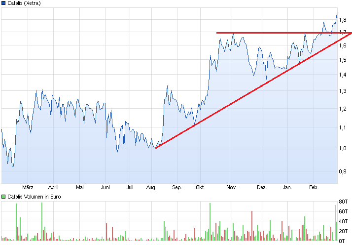 chart_year_catalis.png