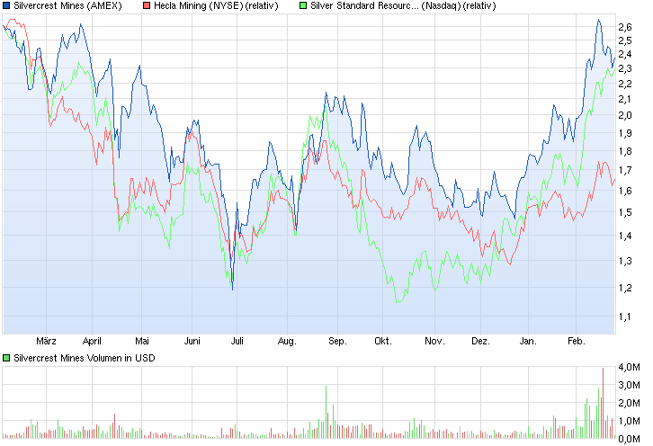 chart_year_silvercrestmines.png