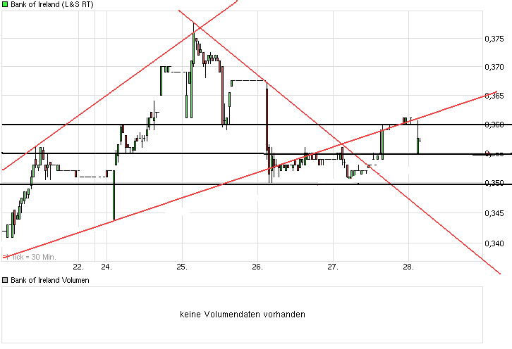 chart_week_bankofireland.png