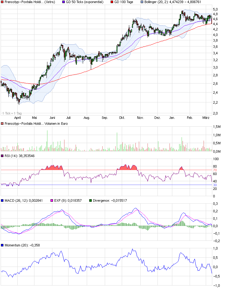 chart_year_francotyp-postaliaholding.png