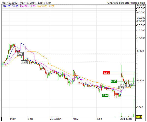 chart-magnegas.png