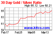 30d_sm_gold_silver_ratio.gif