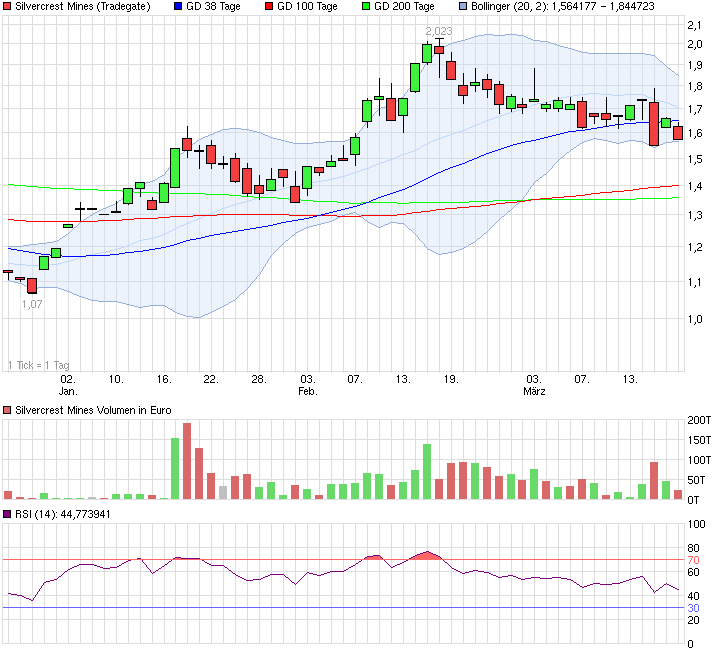 chart_quarter_silvercrestmines.png